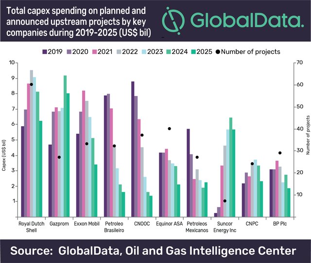 GlobalData Shell leads global newbuild upstream capex outlook by 2025